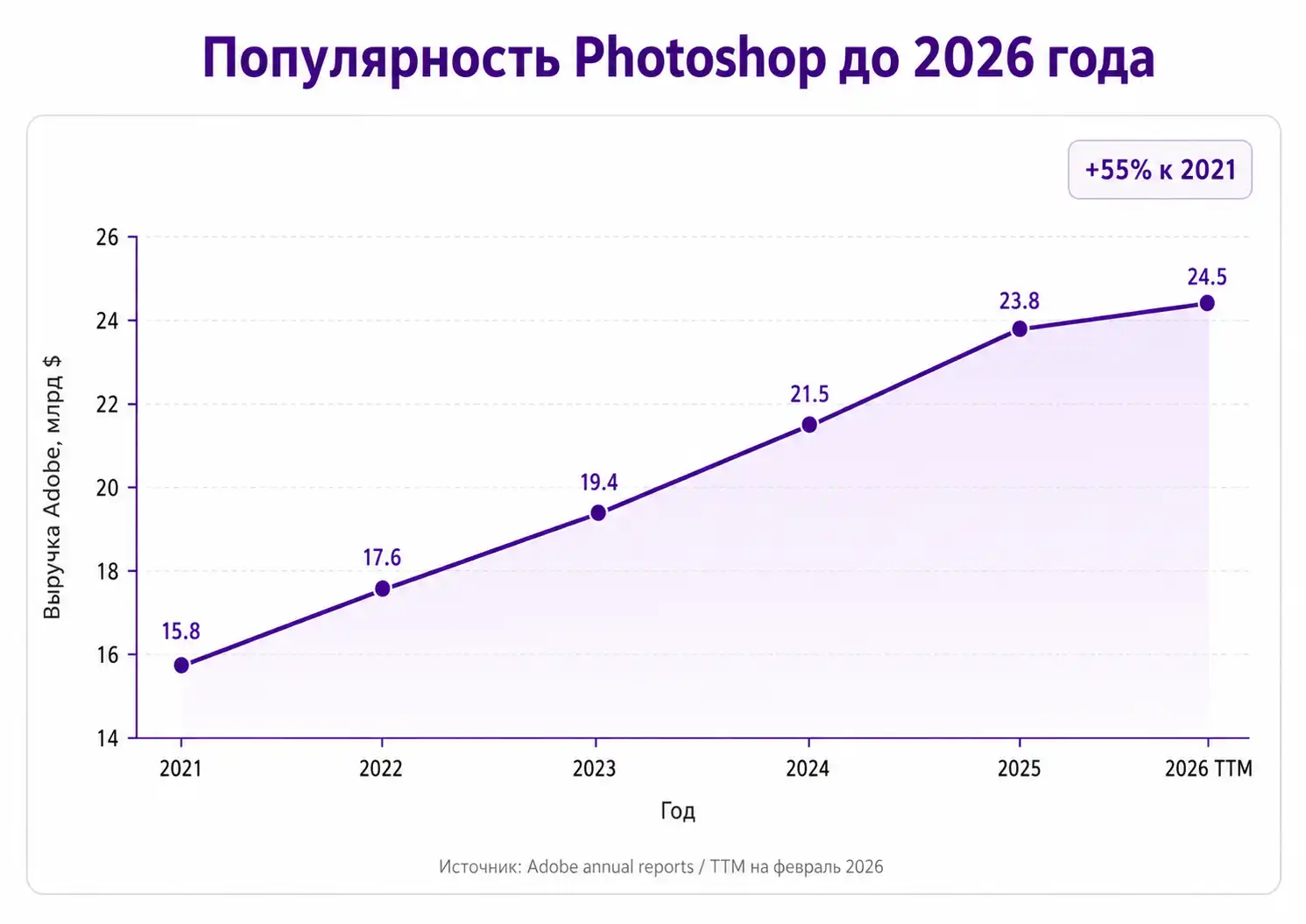 Популярность Photoshop за последние пять лет