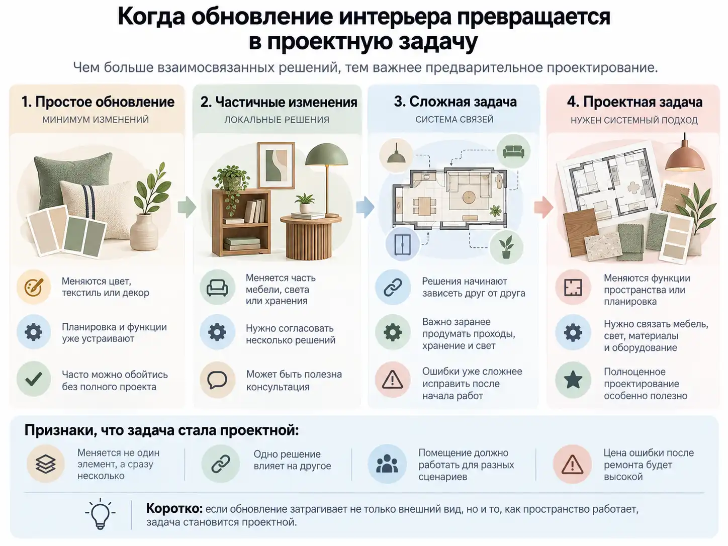 Схема перехода от простого обновления интерьера к полноценной проектной задаче
