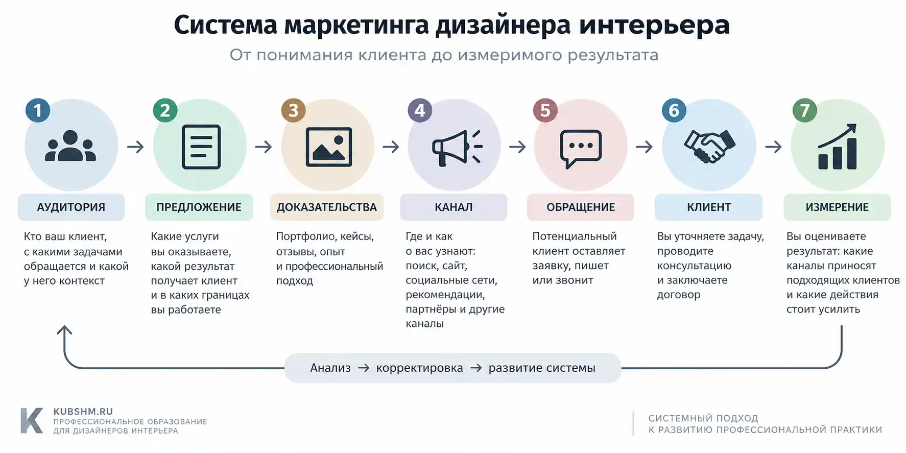 Воронка привлечения клиентов дизайнера интерьера: источник, обращение, квалификация, консультация и договор