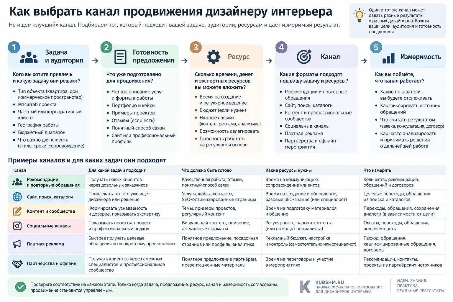 Выбор канала продвижения дизайнера интерьера по задаче, готовности предложения, ресурсам и измеримости