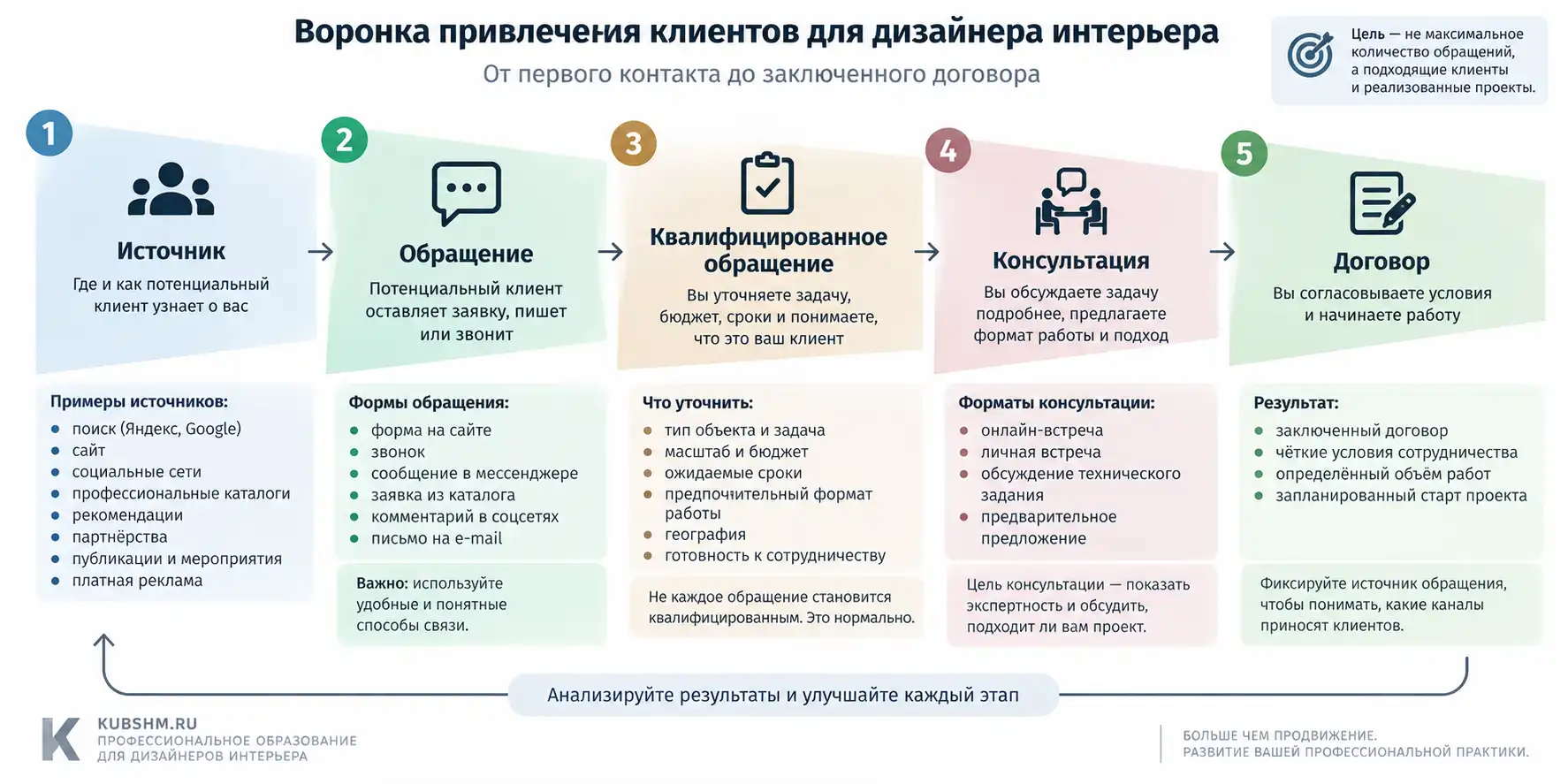 Система маркетинга дизайнера интерьера: аудитория, предложение, доказательства, канал, обращение, клиент и измерение