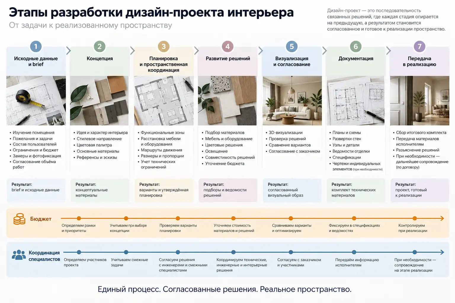 Этапы разработки дизайн-проекта интерьера от исходных данных и концепции до документации и реализации; бюджет и координация специалистов проходят через весь процесс